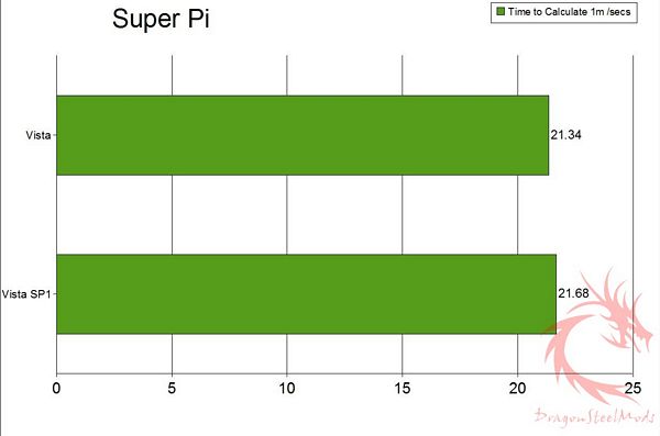 sp3