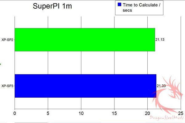 sp3